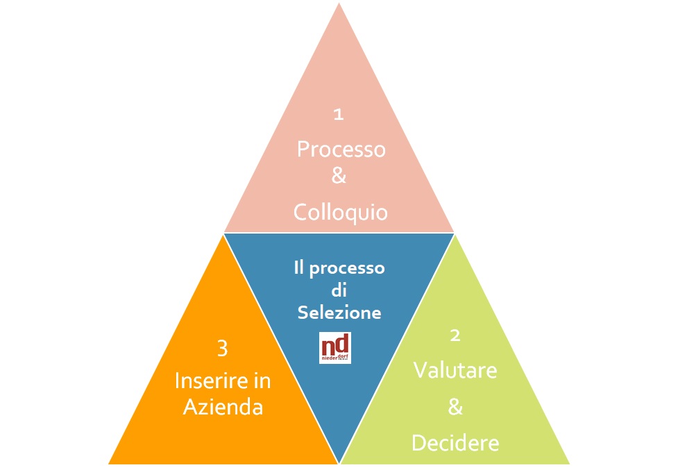 selezione inserimento